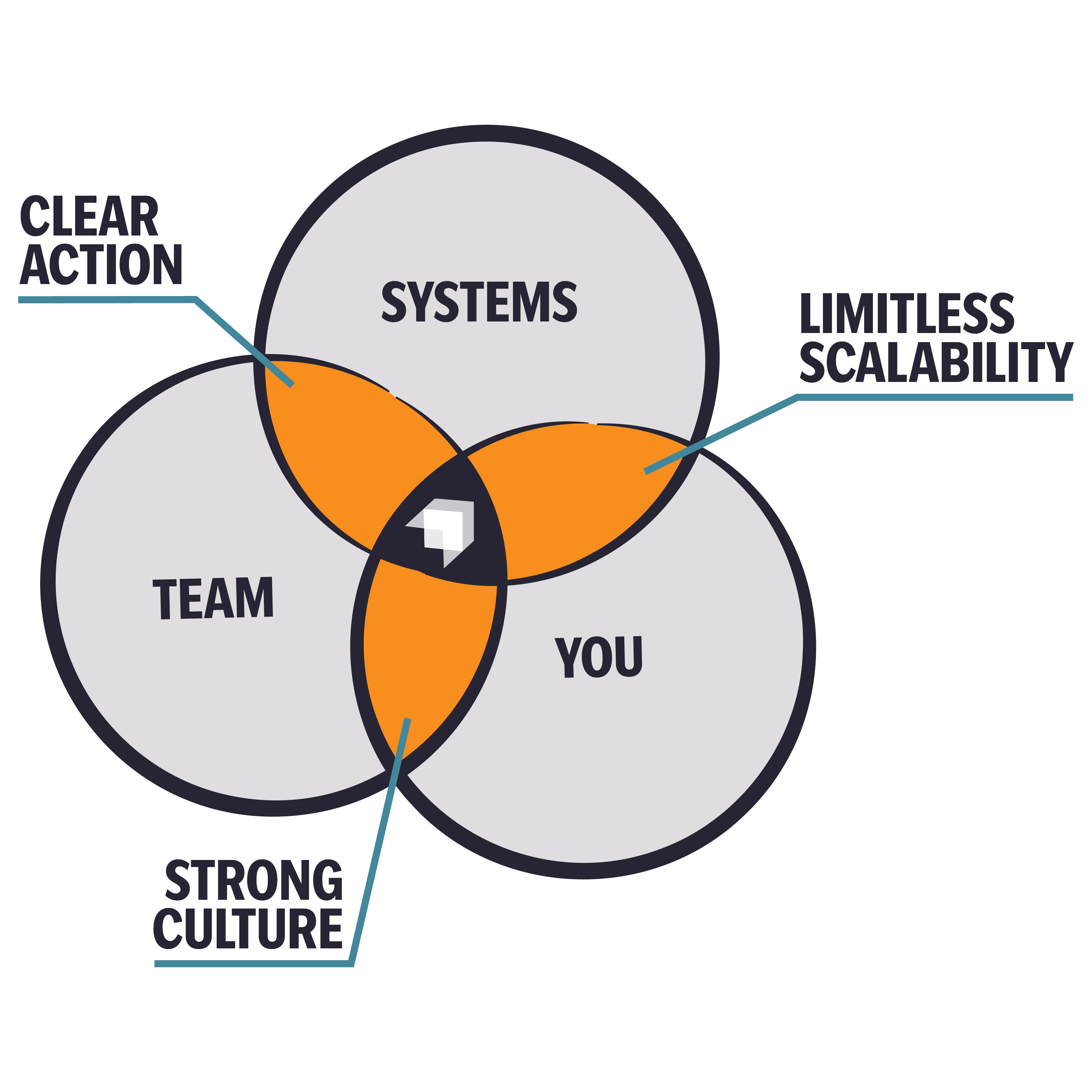 The Meteoric approach: You, Team and Systems overlap to produce clear action, strong culture and limitless scalability