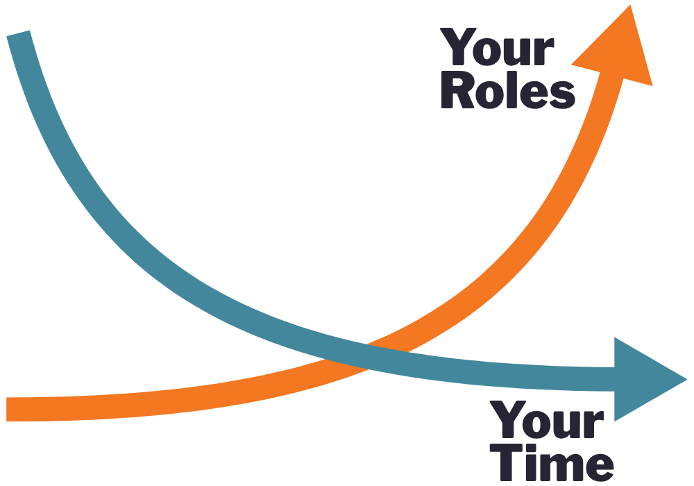 Chart: as the business grows, your roles rise while your time falls.